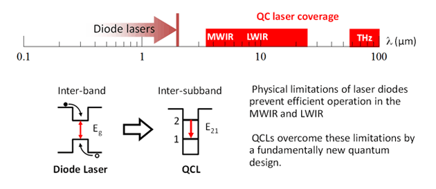 Quantum Cascade Lasers